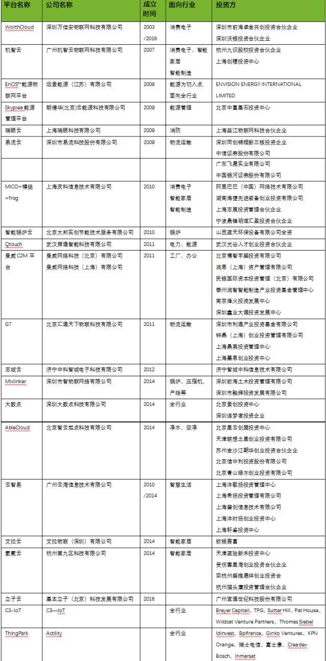 74个物联网平台图谱做开发一定用得着！(图5)