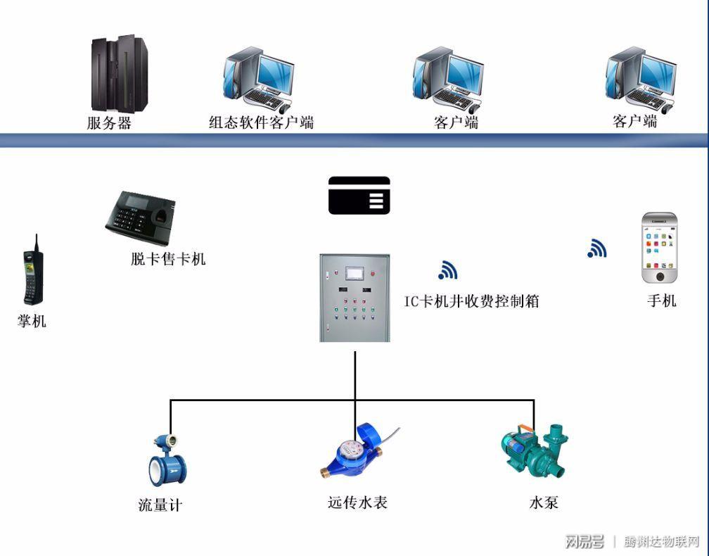 物联网系统