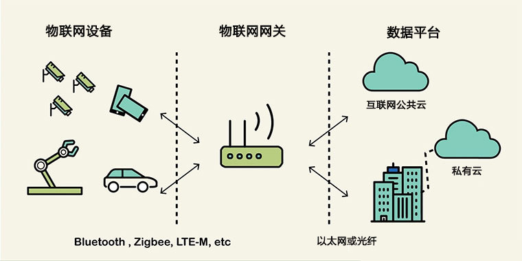 关于物联网的概念