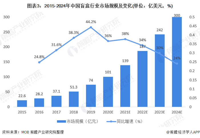 2021年中国盲盒经济发展现状与消费偏好分析 长三角地区更爱盲盒(图3)