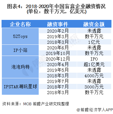 2021年中国盲盒经济发展现状与消费偏好分析 长三角地区更爱盲盒(图4)