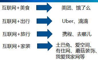 天天都讲“互联网+”到底是什么意思呢？(图3)