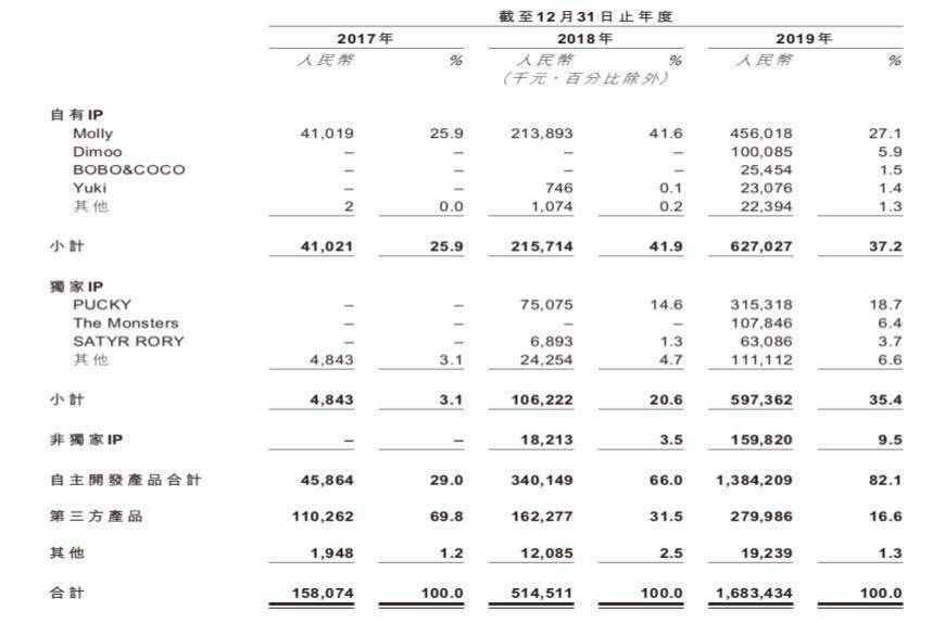 夫妻卖盲盒、年入 16 亿揭秘泡泡玛特的暴利生意(图4)